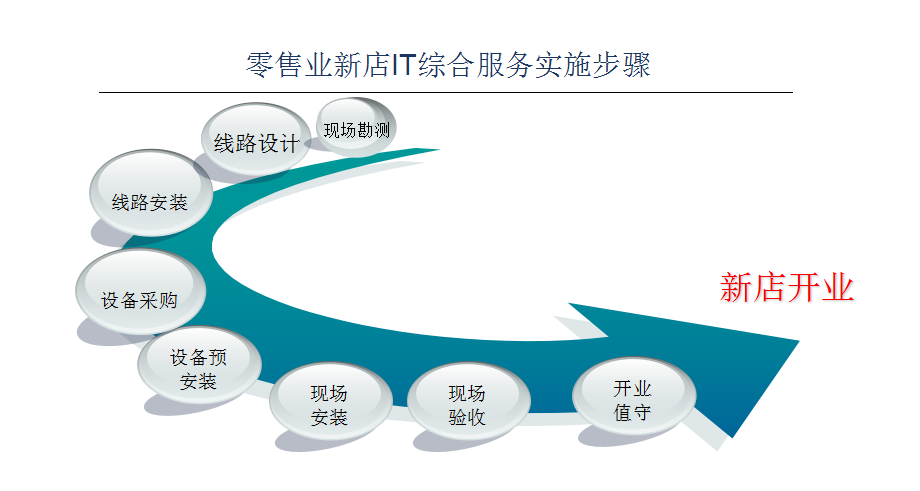 一体化运营: