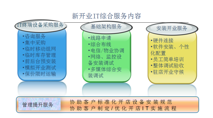 系统集成